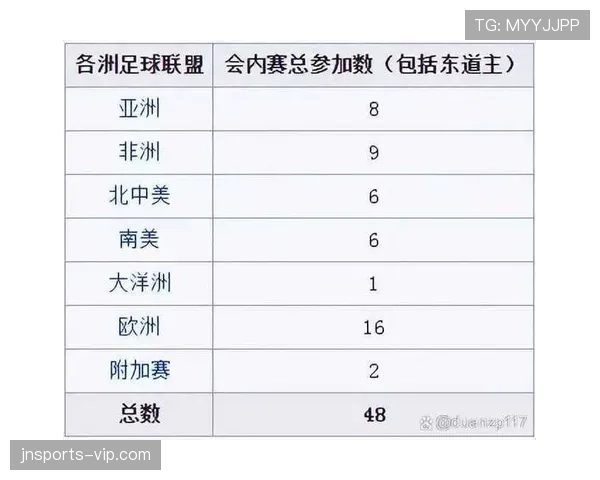 2026世界杯48支球队分12个小组怎么分配和排列